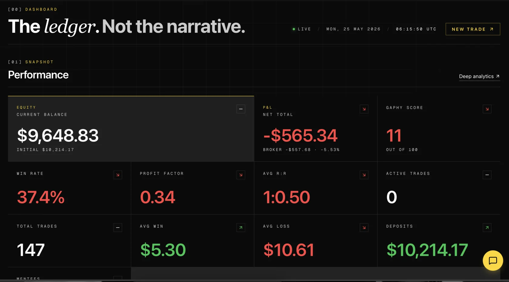 GaphyToro dashboard showing performance, equity, net result, risk, and review metrics